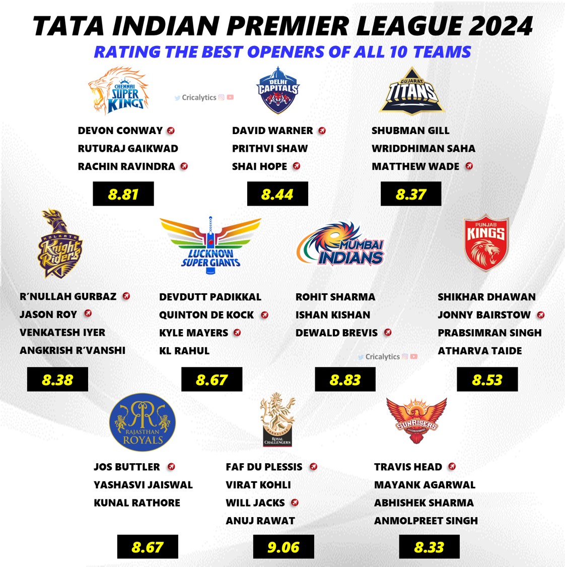 IPL 2024 Rating and Ranking the Best Openers of All 10 Teams