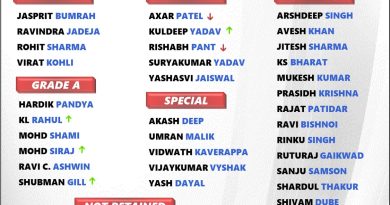 Exclusive Indian Cricket Team Players Official Salary for 2024