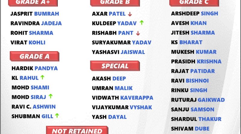 Exclusive Indian Cricket Team Players Official Salary for 2024