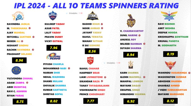 IPL 2024 Ranking and Rating the Best Spinners for All 10 Teams