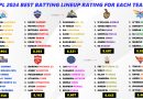 IPL 2024 Ranking the Best Batting Lineup of All 10 Teams