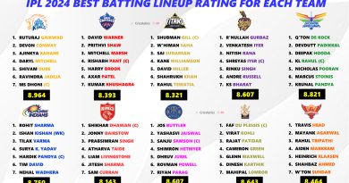 IPL 2024 Ranking the Best Batting Lineup of All 10 Teams