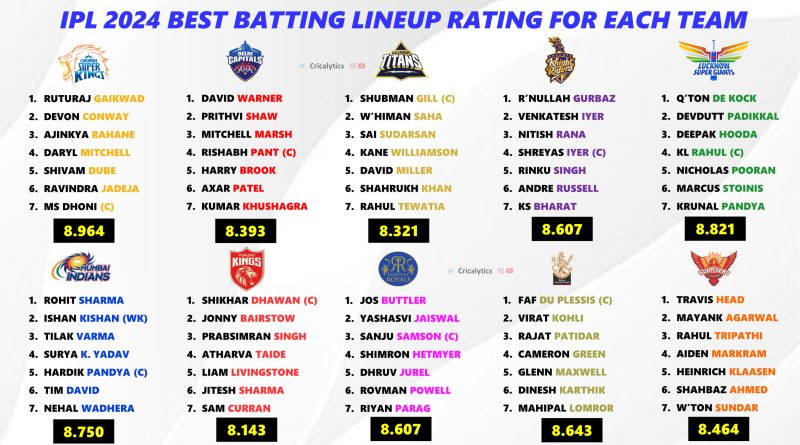 IPL 2024 Ranking the Best Batting Lineup of All 10 Teams