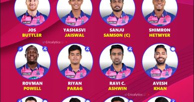 IPL 2024 Strongest Playing 11 for Rajasthan Royals (RR)