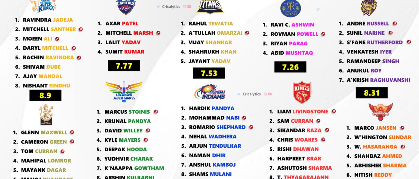 IPL 2024 Ranking the Best Allrounders for All 10 Teams
