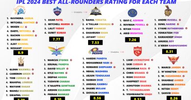 All 10 Teams Best All Rounders Ranking for IPL 2024