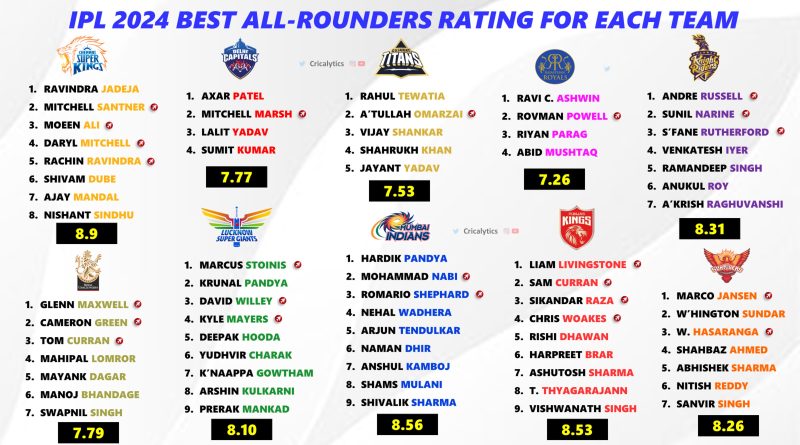 All 10 Teams Best All Rounders Ranking for IPL 2024