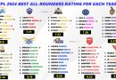 All 10 Teams Best All Rounders Ranking for IPL 2024