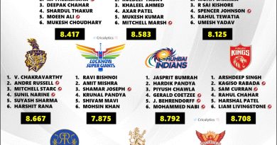 IPL 2024 All 10 Teams Best Bowling Attack Ranking