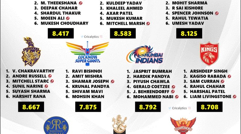 IPL 2024 All 10 Teams Best Bowling Attack Ranking