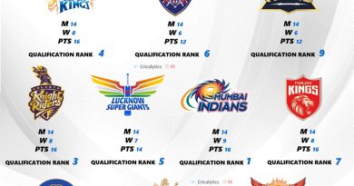 IPL 2024 Ranking All 10 Teams Basis Playoffs Qualification Score