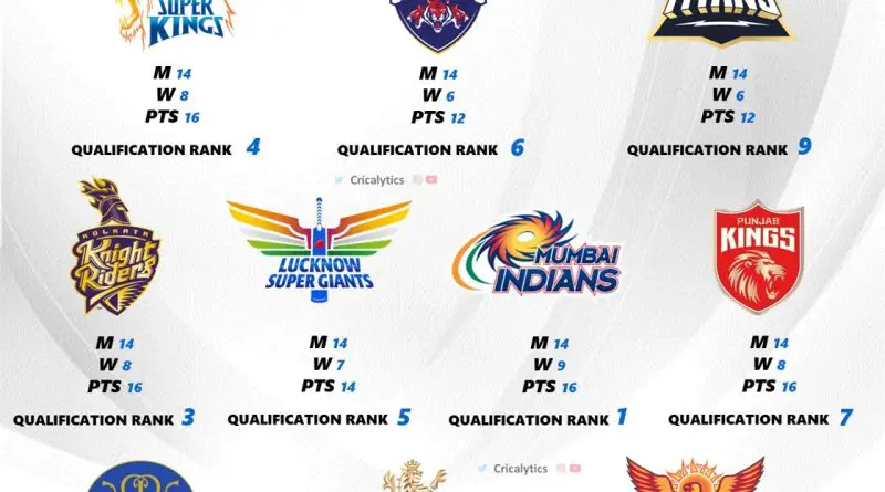 IPL 2024 Ranking All 10 Teams Basis Playoffs Qualification Score