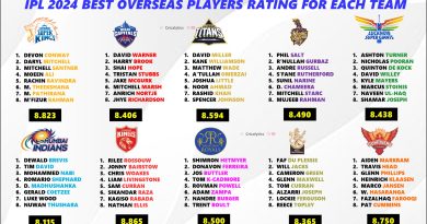 IPL 2024 Ranking All 10 Teams Basis their Best Overseas Players