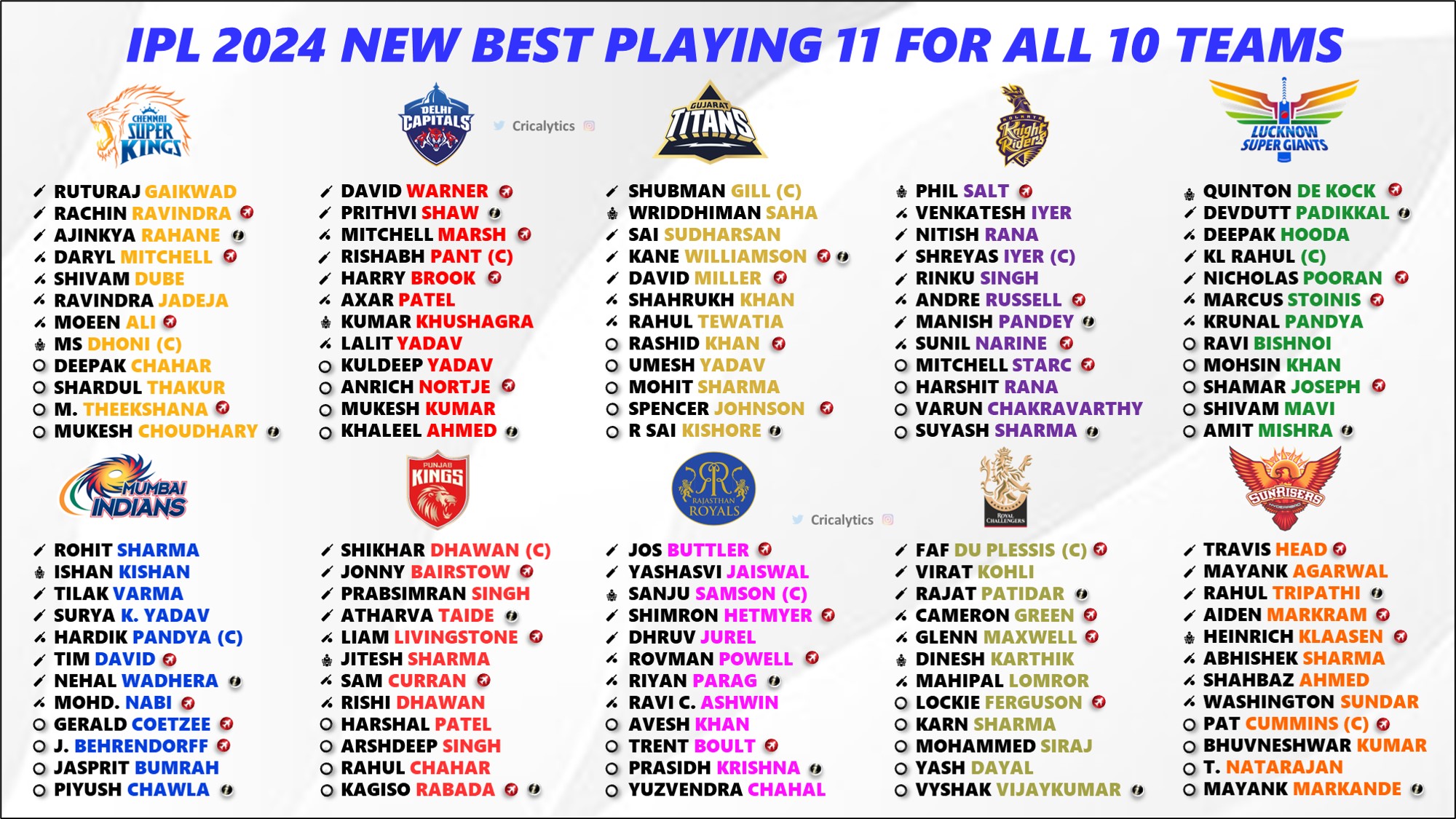 IPL 2024 Ranking All 10 Teams basis their New Best Playing 11