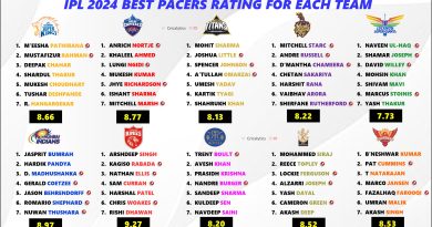 IPL 2024 Ranking and Rating the Best Pacers for All 10 Teams