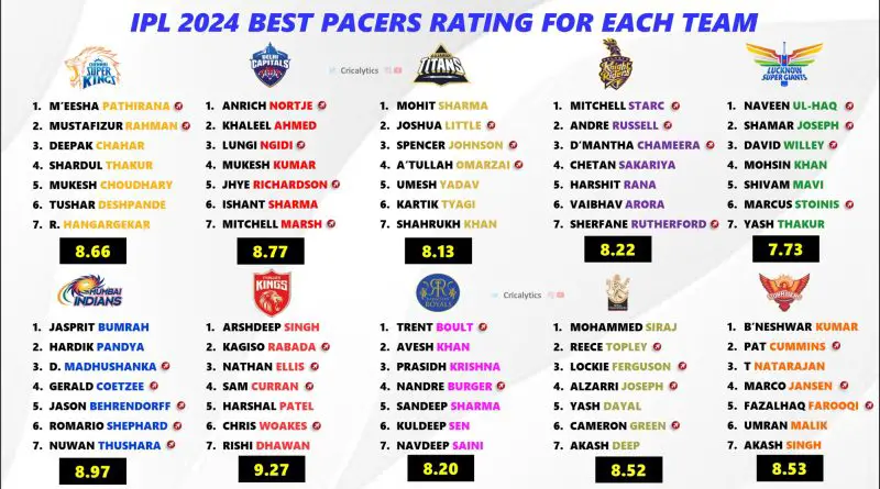IPL 2024 Ranking and Rating the Best Pacers for All 10 Teams