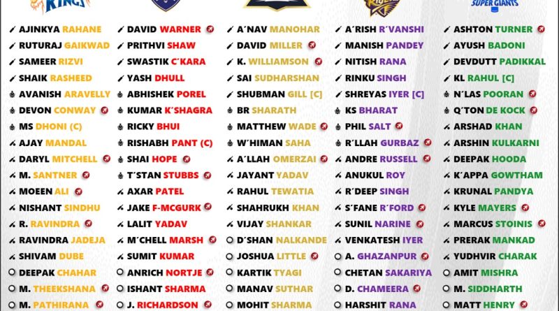 IPL 2024 All 10 Teams Full Updated Squad Players List After Injury