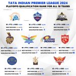 IPL 2024 Playoffs Best Qualification Scenario for All 10 Teams