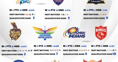 IPL 2024 Playoffs Best Qualification Scenario for All 10 Teams
