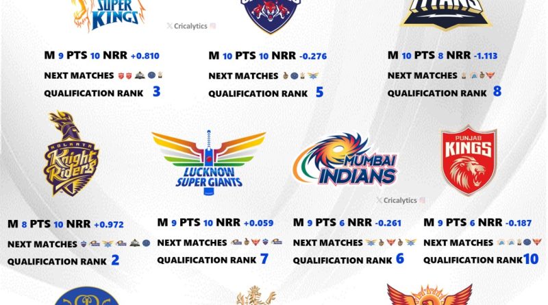 IPL 2024 Playoffs Best Qualification Scenario for All 10 Teams