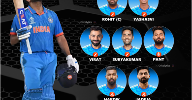 T20 World Cup 2024 Team India Squad and Strongest Playing 11