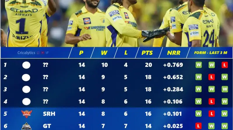 These 4 Teams are Likely to Qualify Looking at IPL 2024 Playoffs Standings