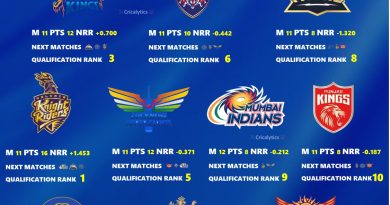 Explained IPL 2024 Playoffs Latest Best Qualification Scenarios