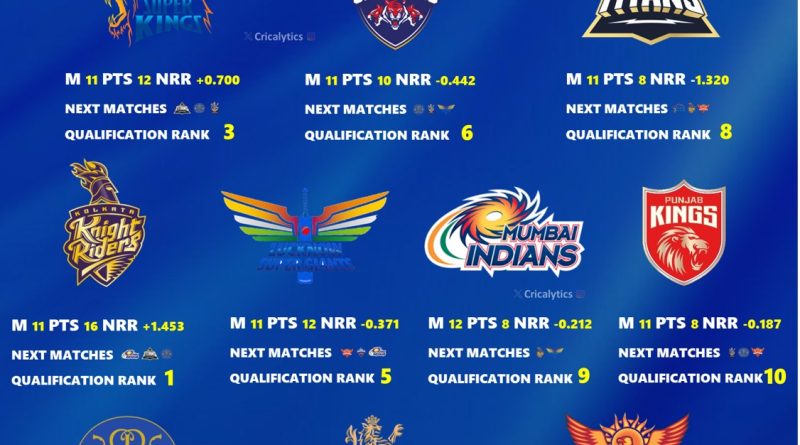 Explained IPL 2024 Playoffs Latest Best Qualification Scenarios