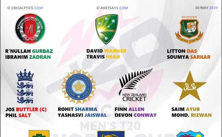 T20 World Cup 2024 Ranking Top 10 Teams for their Best Openers