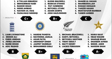 T20 World Cup 2024 Grading All Teams Best Bowling Attack
