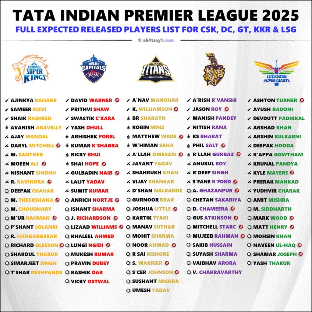 Explained - IPL 2025 All 10 Teams Complete Released Players List