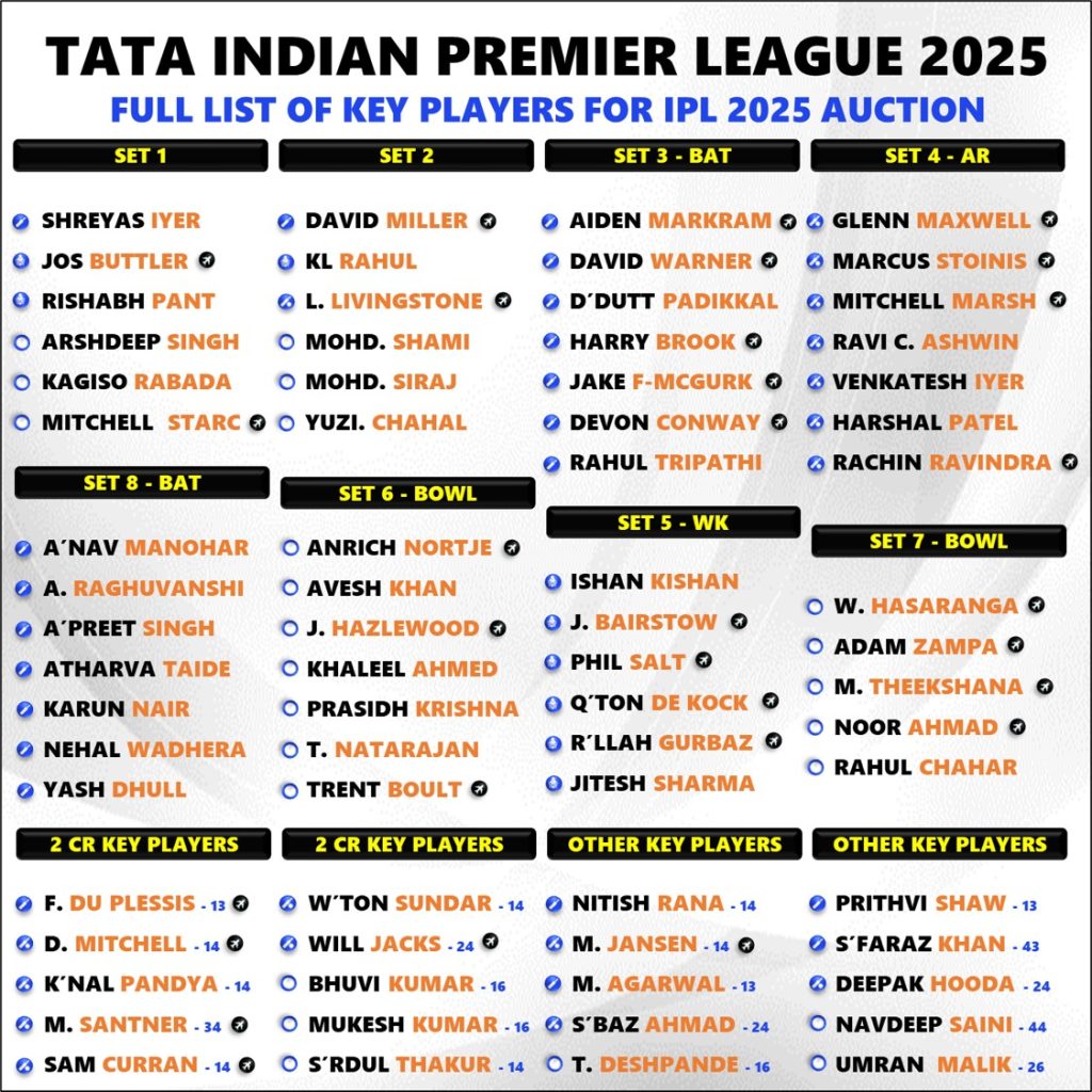 IPL 2025 Auction Total 574 Players Comprehensive Set List Inside