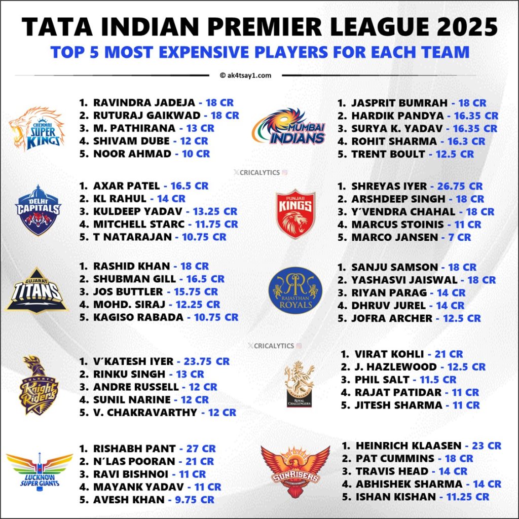 IPL 2025 Complete New Salary List for All 228 Players