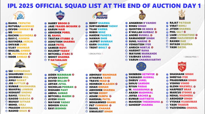 IPL 2025 Official Squad Players List for All 10 Teams Post Auction