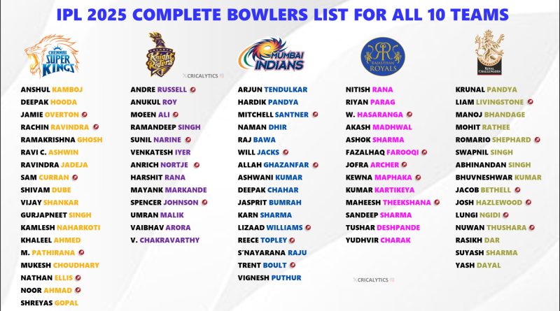 IPL 2025 Complete Bowlers List for All 10 Teams