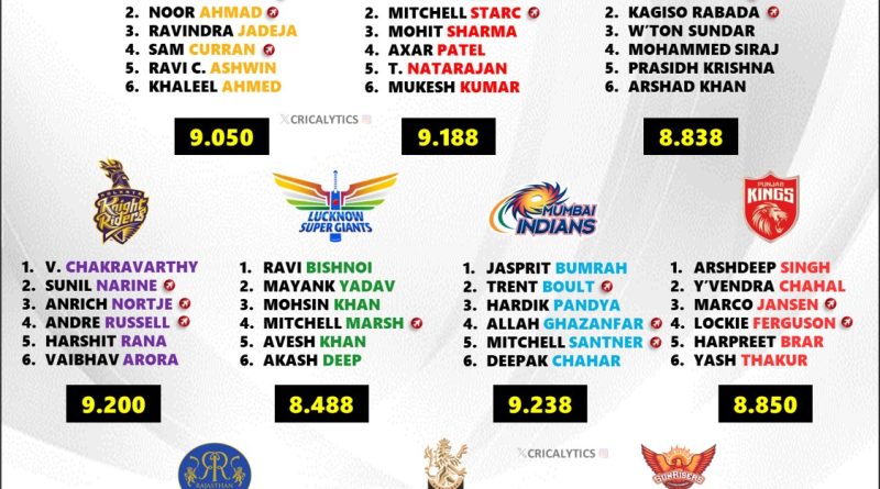 IPL 2025 Ranking the Best Bowling Lineup of Each Team