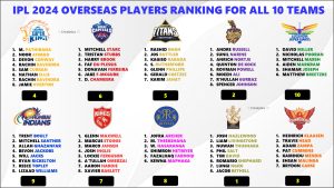 IPL 2025 Ranking All 10 Teams with their Best Overseas Players