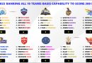 IPL 2025 Ranking All 10 Teams Basis Capability to Score 300 Runs