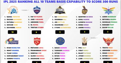IPL 2025 Ranking All 10 Teams Basis Capability to Score 300 Runs
