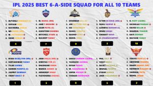 IPL 2025 Ranking the Best 6-a-Side Squad List for All 10 Teams