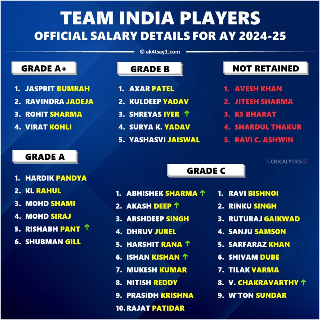 IPL 2025 Indian Players Annual Central Contract Salary 2025
