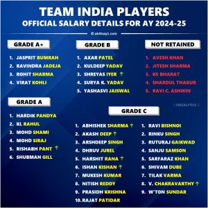 IPL 2025 Indian Players Annual Central Contract Salary 2025