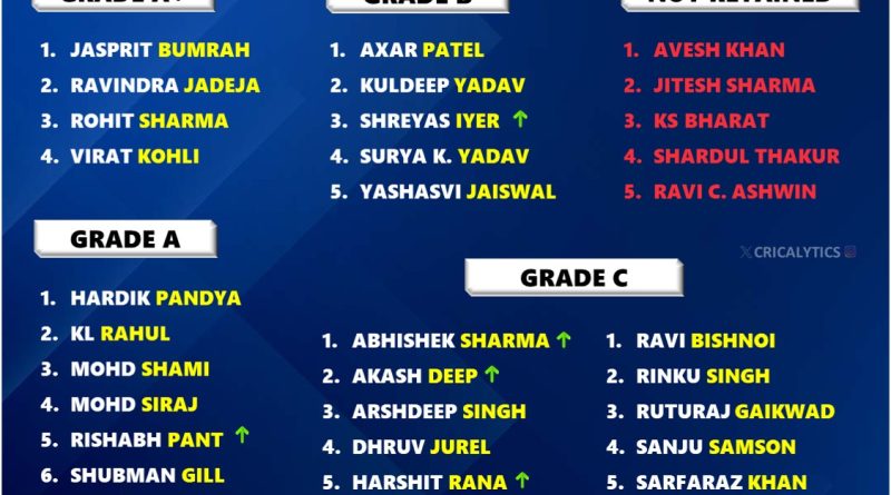 IPL 2025 Indian Players Annual Central Contract Salary 2025