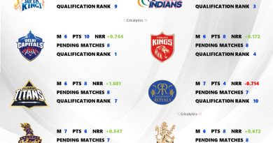 IPL 2025 Ranking All 10 Teams Chances to Qualify for Playoffs