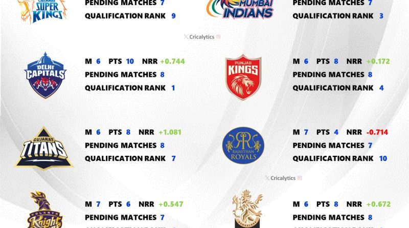 IPL 2025 Ranking All 10 Teams Chances to Qualify for Playoffs