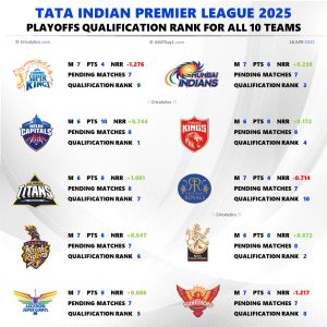 IPL 2025 Ranking All 10 Teams Chances to Qualify for Playoffs