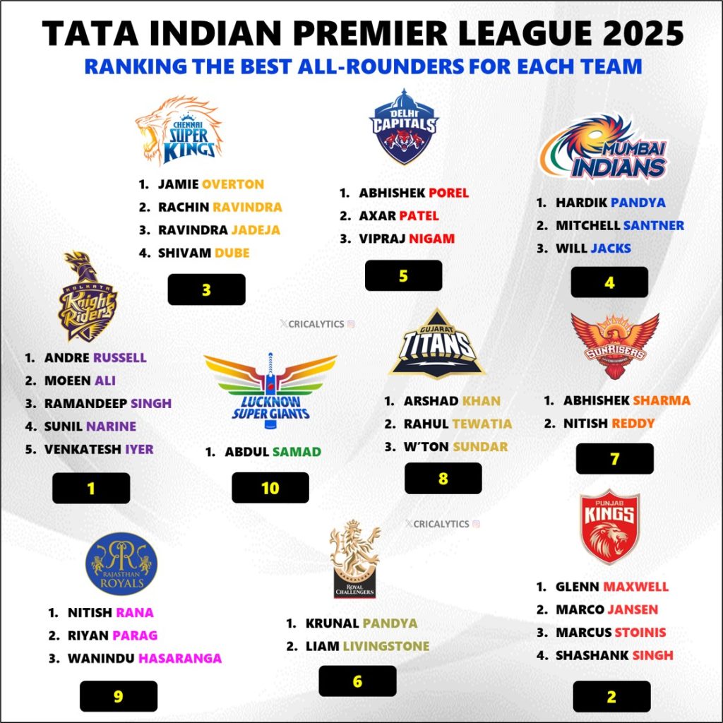 IPL 2025 Ranking the Best All-rounders for All 10 Teams