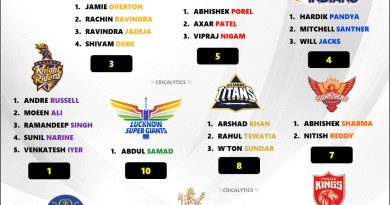 IPL 2025 Ranking the Best All-rounders for All 10 Teams