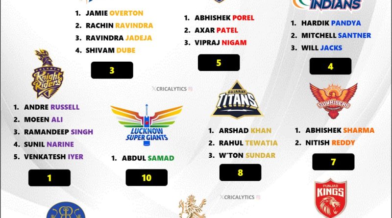 IPL 2025 Ranking the Best All-rounders for All 10 Teams