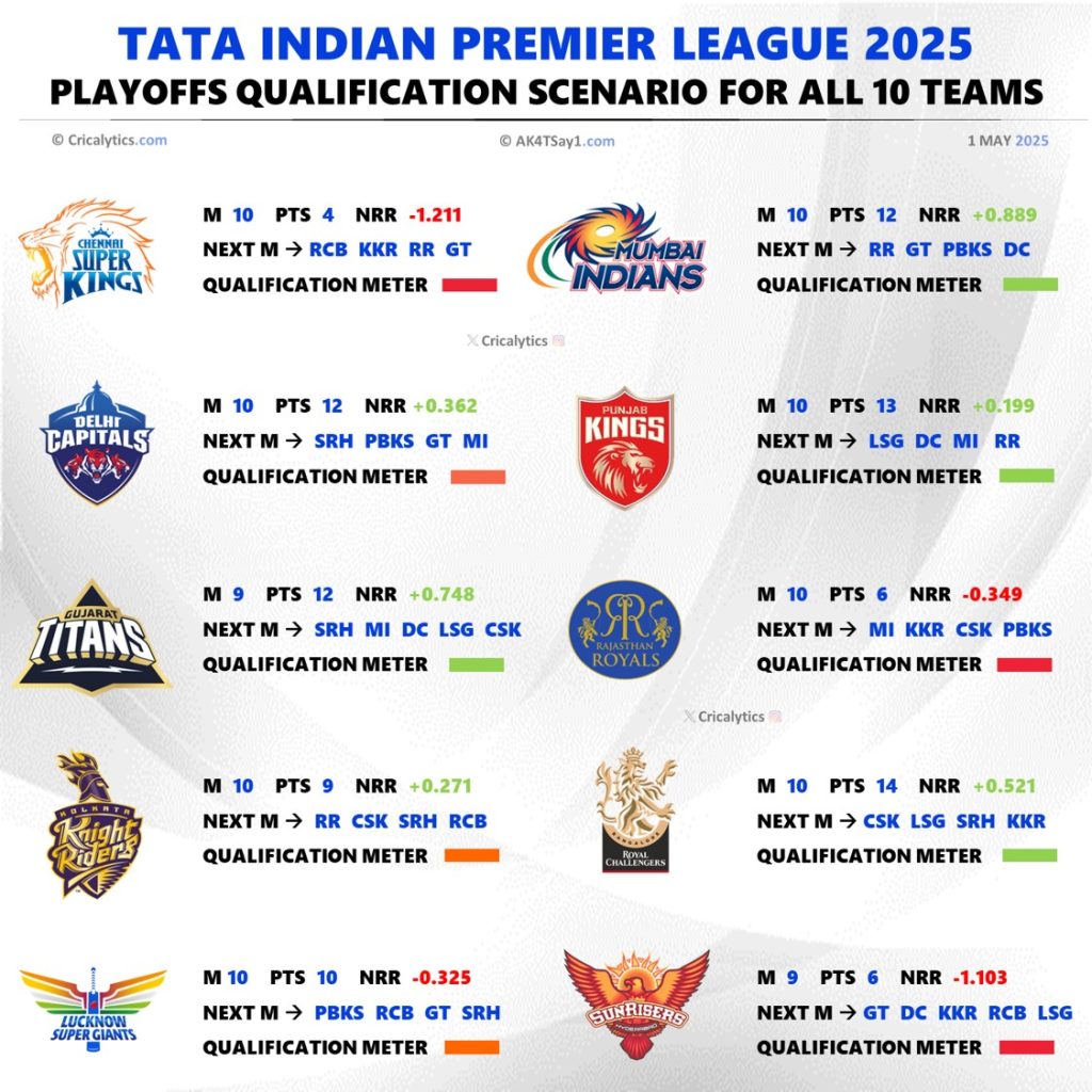 IPL 2025 All 10 Teams Confirmed Playoffs Qualification Scenario